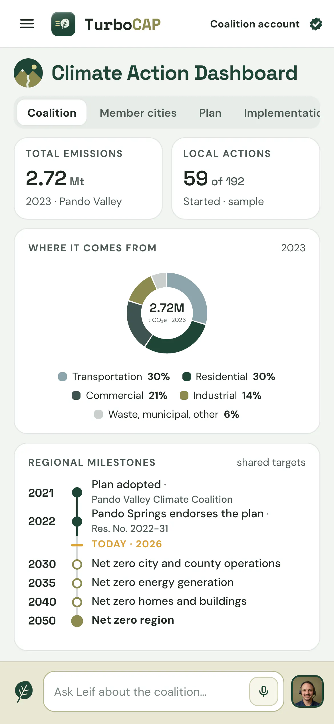 The coalition dashboard on a phone for the fictional Pando Valley Climate Coalition: the region’s total emissions, local actions started, and where emissions come from.