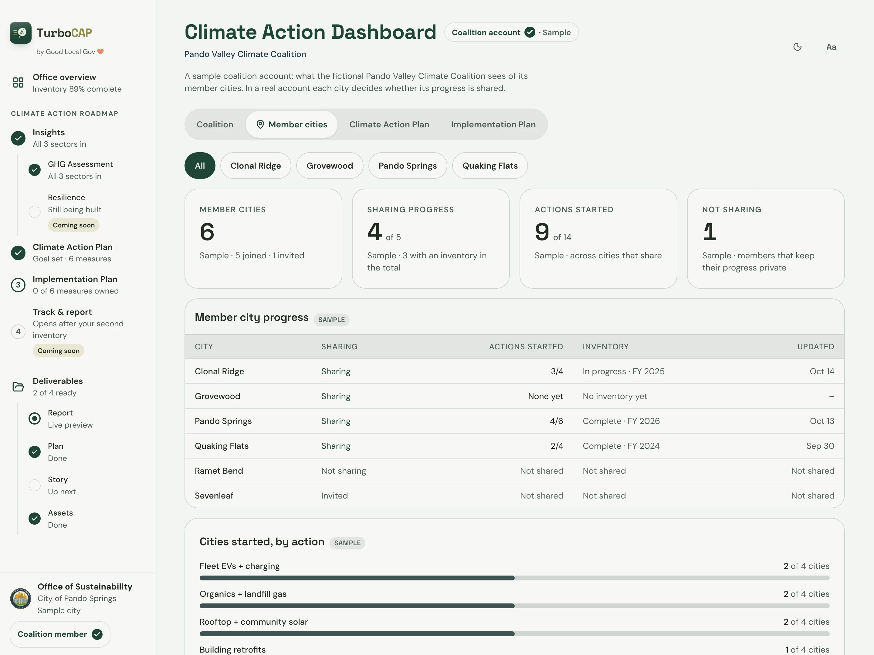 Every member city of the fictional Pando Valley Climate Coalition in one table: each city’s sharing, actions started, inventory, and last update, with the members that keep their progress private or have not joined.