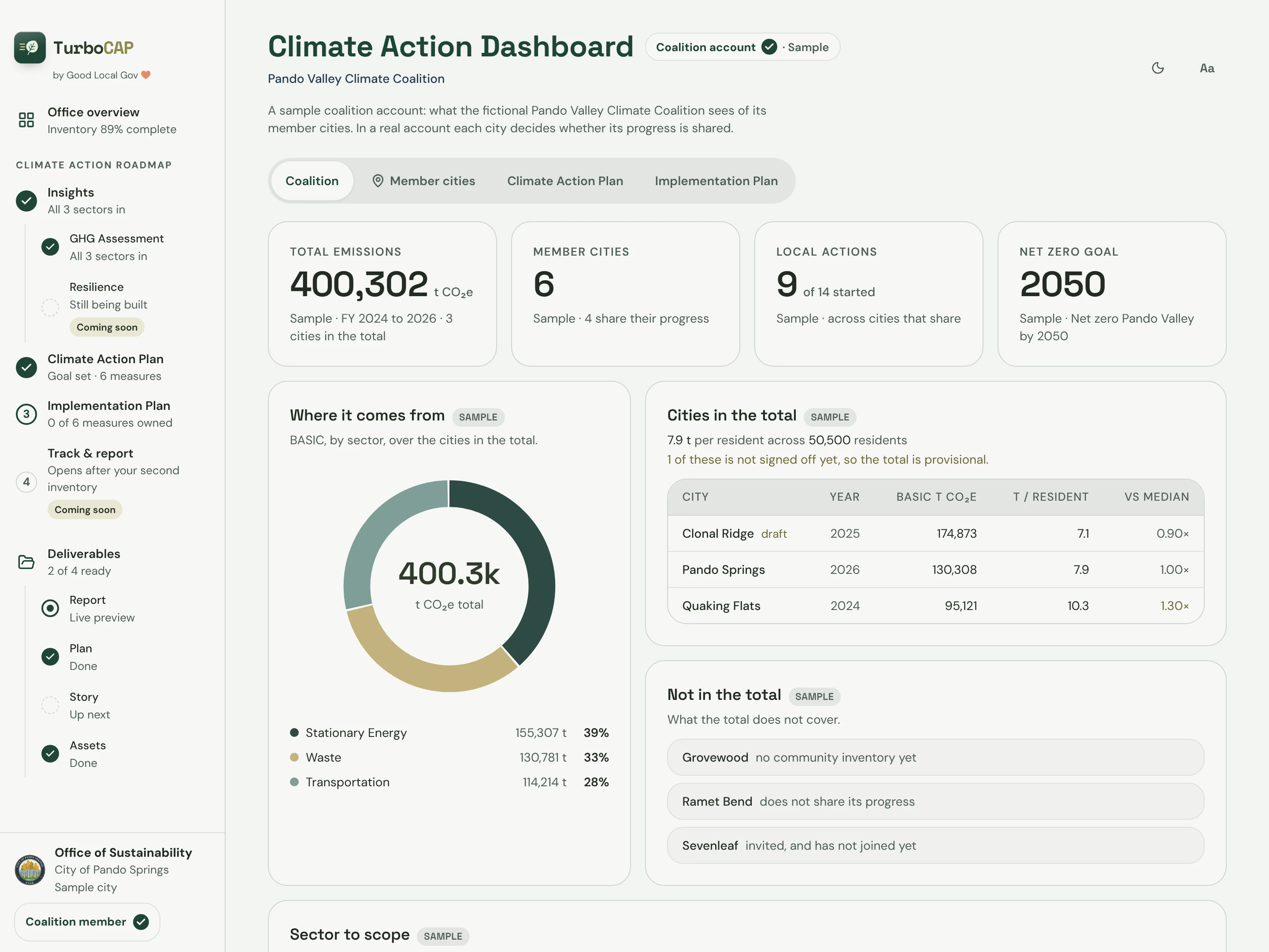 The coalition dashboard for the fictional Pando Valley Climate Coalition: the region’s total emissions, member cities, local actions started, the shared goal, and where emissions come from.