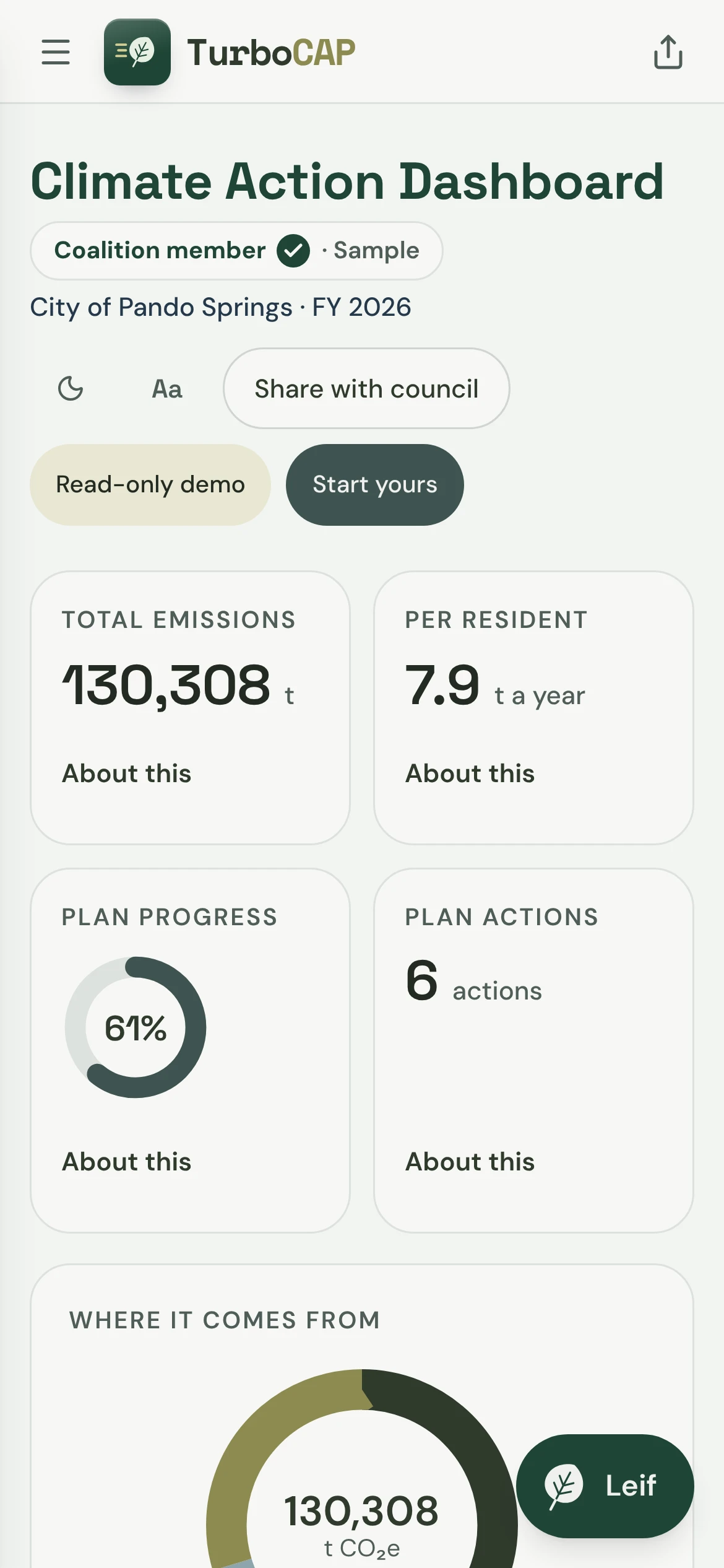 The TurboCAP dashboard on a phone for the sample City of Pando Springs: total emissions, emissions per resident, plan progress, the plan’s actions, and where emissions come from, with Leif one tap away.