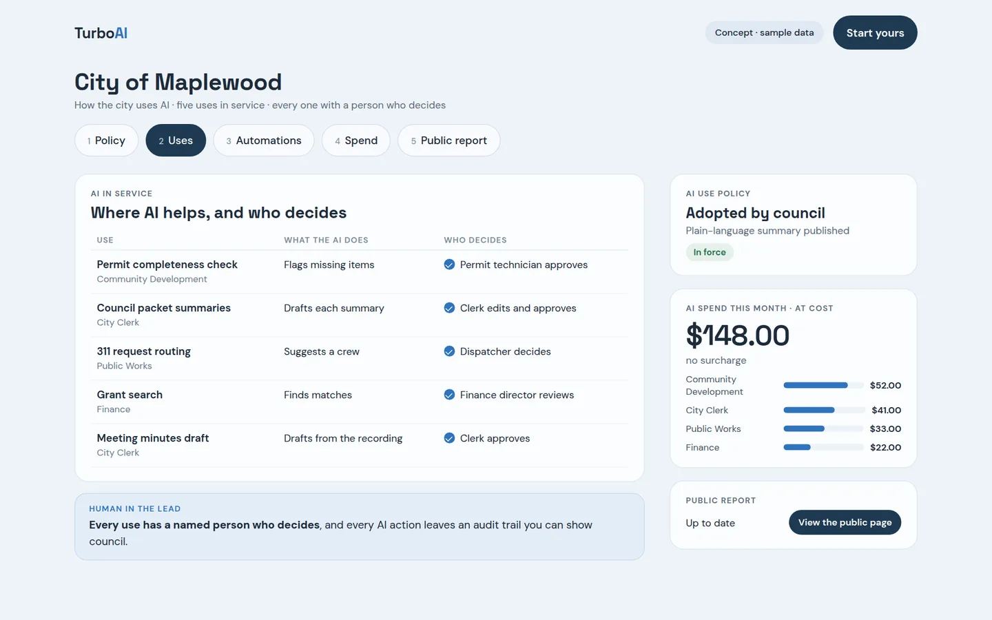 A concept screen of TurboAI for the sample City of Maplewood: five AI uses in service, each with what the AI does and the person who decides, the AI use policy adopted by council, AI spend at cost, and the public report.